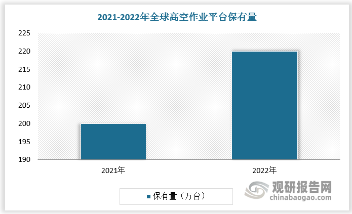 随着下游市场发展，全球高空作业平台保有量稳步上升。2022年全球高空作业平台设备保有量为 220 万台，较上年同比增长 10%。其中北美洲保有量约 88 万台，占比 39.94%；亚太地区保有量约 80万台，占比 36.41%； EMEA 地区设备保有量为 45 万台，占比 20.27%；拉丁美洲地区设备保有量 7 万台，占比 3.36%。