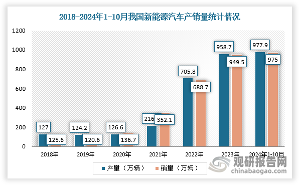 近年来，在政策支持、市场需求增多、技术推进和产业链建设等因素推动下，我国新能源汽车技术水平不断进步、产品性能明显提升，产销规模连续九年位居世界首位。数据显示，2023年我国新能源汽车产销量分别达958.7万辆和949.5万辆，同比分别增长35.8%和37.9%，市场占有率达31.6%。2024年1-10月，新能源汽车产销分别完成977.9万辆和975万辆，同比分别增长33%和33.9%，市场占有率也已高达39.6％，可见其在汽车市场中的主导地位日益巩固；截止2024年上半年，全国新能源汽车保有量已接近2500万辆。