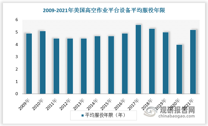 欧美高空作业平台市场起源时间较早，经过多年的发展，欧美市场竞争趋近于稳定，行业发展已经步入成熟阶段，市场需求主要来自于设备更新需要。根据数据，2009-2021年美国高空作业平台平均服役年限在4年以上，欧洲十国高空作业平台平均服役年限在7年以上。