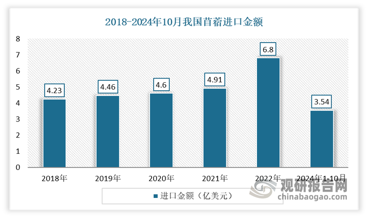 数据来源：海关总署，观研天下整理