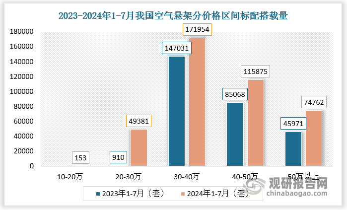 新能源车中空气悬架配置比例较大。随着智能电动汽车快速发展，空气悬架已经逐步成为高端新能源汽车平台主流配置。从近年新上市的车型来看，空气悬架配套车型的价位下探明显。我国20-30万区间标配汽车空气悬架搭载量由2023年1-7月的910套增长至2024年1-7月的49381套，增速高达5326.5%；2024年1-7月我国10万区间标配汽车空气悬架搭载量达153套。