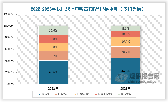 集中度来看，不同渠道品牌集中度均不相同，线上方面，2023年我国线上电暖器TOP3品牌集中度为44.6%，较前一年增长4个百分点；TOP4-6与TOP7-10品牌集中度较去年同期均有增长。