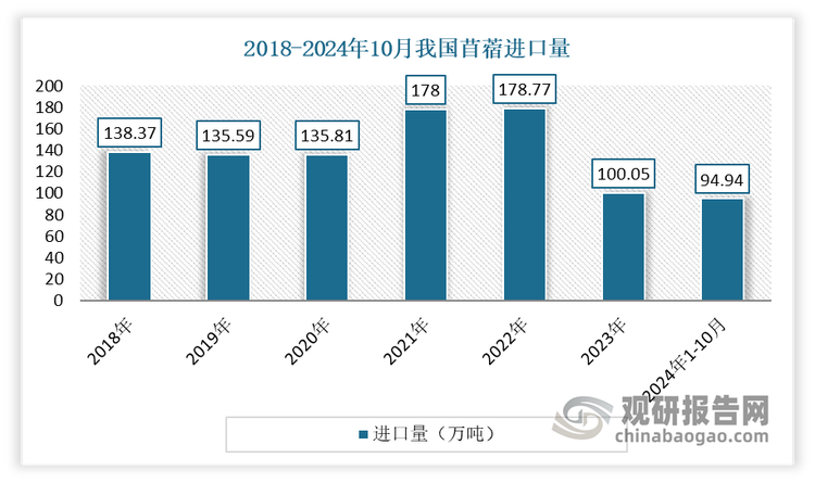 虽然2023-2024期间，我国苜蓿进口量额有所下滑，但总体仍在高位。2024年1-10月，我国进口苜蓿94.94万吨，同比增长19.6%；进口金额35451.01万美元，平均到岸价373.41美元/吨。