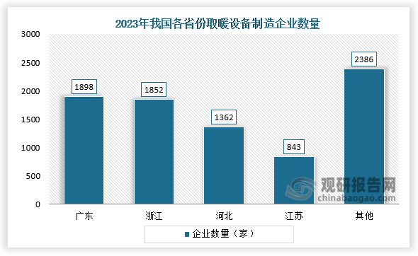 企业数量来看，浙江，广东、河北、江苏的取暖设备制造企业分别有1898家、1852家、1362家、843家，合计占全国总量（8341家)71.4%。