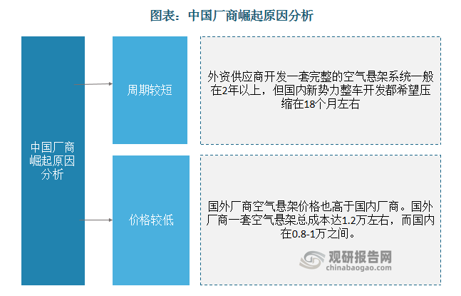 中国厂商的快速崛起主要由于其与海外厂商相比开发周期较短、价格较低。在开发周期上，外资供应商开发一套完整的空气悬架系统一般在2年以上，但国内新势力整车开发都希望压缩在18个月左右；在价格上，国外厂商空气悬架价格也高于国内厂商。国外厂商一套空气悬架总成本达1.2万左右，而国内在0.8-1万之间。