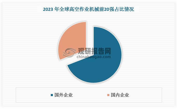 全球高空作业平台主要市场由海外企业占据。根据数据，2023 年全球高空作业机械前 20 强营收为 155.3 亿元，国外企业占比 69.11%，其中JLG 和 Terex营业收入分别达29 亿美元和 21 亿美元，市场占比19.28%、13.62%，排名全球第1、2位。