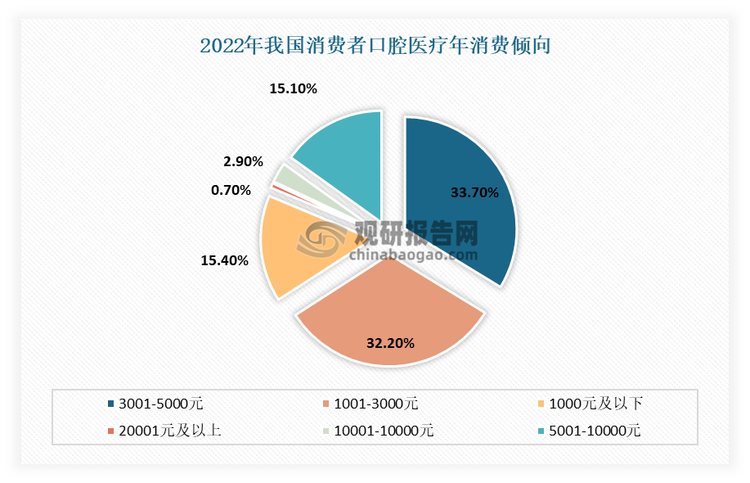 但目前价格高企导致种植牙在国内渗透率仍处于较低水平，未来有着较大的提升空间。根据相关调研数据显示，2022年国内消费者口腔医疗年消费金额倾向的调研统计结果，60%以上的消费者的消费金额倾向于 1000-5000 元，在 1 万元以上的消费者占比仅 3%左右，而单颗种植牙总费用达到 8000-25000 元。这意味着高价问题直接阻碍了种植牙渗透率的提升。以2020 年为例：当前主要国家每 1 万人种植牙人数统计情况为例，韩国达到 630 人，而我国每万人种植牙人数仅有 21 人，远低于其他主要国家。