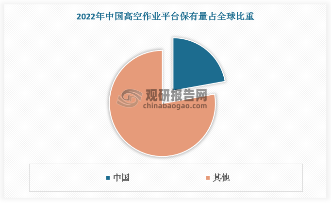 亚太地区高空作业平台设备保有量增量主要来自中国地区。2022年，中国高空作业平台保有量约为48.74万台，占全球的22.2%。中国高空作业平台保有量仍有较大增长空间。从人均保有量来看，2021 年中国高空作业平台人均保有量为2.33 台/万人，远低于欧洲十国（8.83 台/万人）和美国（21.74台/万人）。