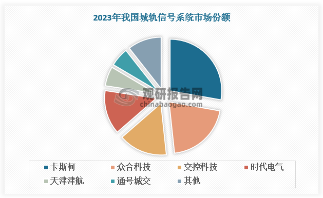 国际主流轨交信号系统企业包括西门子、阿尔斯通、泰雷兹、庞巴迪；国内共有 10 余家企业具备城市轨道交通信号系统总承包能力：中国通号（卡斯柯+通号城交）、交控科技、电气泰雷兹、众合科技、华铁技术、恩瑞特、中车时代电气、富欣智控、和利时、交大微联和新誉庞巴迪等。从市占率看，轨交信号系统市场集中度高，2023 年国内第一梯队卡斯柯、众合科技、交控科技3 家厂商市占率合计约 64%。