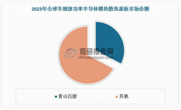 以頭部企業(yè)黃山谷捷為例，2023年全球車規(guī)級功率半導體模塊散熱基板需求量約為1983.16萬件，而黃山谷捷的銅針式散熱基板銷量就達到了648.51萬件，市場份額占比高達32.70%。