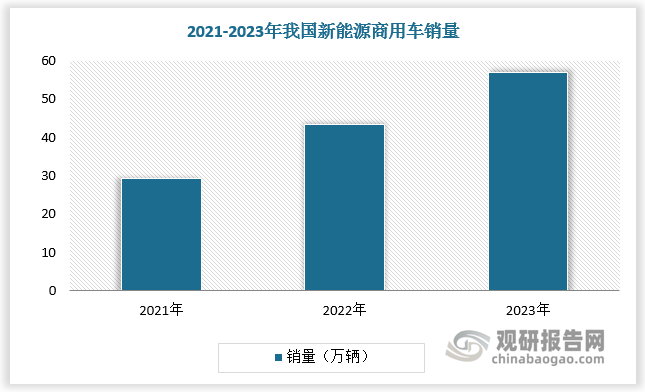 從商用車市場來看，商用車新能源化，對推進綠色交通、降低碳排放有重要意義。目前，新能源商用車的發(fā)展與乘用車相比還存在一定差距。但受技術進步、補貼政策推動、配套設施的建立、用電成本下降等因素影響，商用車正在成為新能源汽車市場的重要組成部分。在此背景下，商用車散熱基板需求量有望快速增多。數(shù)據(jù)顯示，2021-2023年全球新能源商用車銷量由29.19萬輛增長至56.94萬輛，商用車散熱基板需求量由50.98萬件增長至78.16萬件。