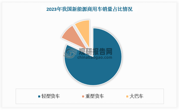 新能源商用車散熱基板需求量主要來源于銷量占比較高的新能源輕型貨車。根據(jù)數(shù)據(jù)，2023年全球新能源輕型貨車銷量達46.66萬輛，占比81.95%；新能源輕型貨車散熱基板需求量達47.32萬件，占比60.54%。