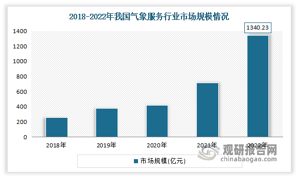 例如，西藏阿里地區(qū)改則國家基準(zhǔn)氣候站成功施放北斗衛(wèi)星導(dǎo)航探空儀，標(biāo)志著北斗探空業(yè)務(wù)的正式試運行，實現(xiàn)“地面+高空”協(xié)同觀測，優(yōu)化氣象觀測站網(wǎng)布局，填補羌塘國家級自然保護(hù)區(qū)的高空氣象數(shù)據(jù)空白，為改則縣以及各地的防災(zāi)減災(zāi)提供強有力的科技支撐。由此可見，衛(wèi)星導(dǎo)航與位置服務(wù)填補氣象空白，并且隨著氣象市場規(guī)模的逐漸擴大，其需求也不斷上升。