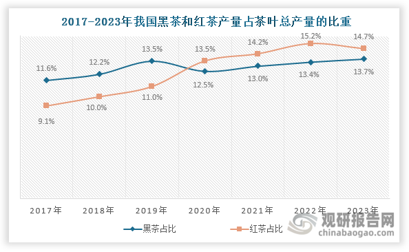 2020年之前，黑茶为我国产量第二大茶类，但在2020年，其产量略有减产，在总产量中的占比有所下降，而红茶产量稳增。这也使得红茶取代黑茶成为我国第二大量产茶类，而黑茶位居第三；此后自2021年起，黑茶产量在总产量中的占比持续提升，但仍低于红茶，2023年达到13.7%，继续位居第三。