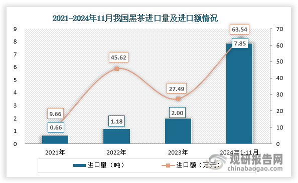 自进出口税则号列新增黑茶子目以来，我国黑茶出口规模便始终大于进口规模，保持贸易顺差局面，且出口需求持续增加。具体来看，自2021年起，我国黑茶进口量虽然呈现上升态势，但始终很小，不超过8吨。但值得注意的是2024年1-11月，我国黑茶进口量激增，攀升至7.85吨，相较2023年同比更是增长292.01%。进口额方面，在2022年黑茶进口额达到小高峰约45.62万元，随后便下降；到2024年1-11月，受进口量攀升影响进口额又再次创下历史新高约63.54万元，相较2023年同比增长131.14%。