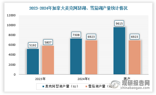 加拿大是全球铀矿的第二大供应者。加拿大铀矿开采热潮的核心是萨斯喀彻温省，Cigar Lake和McArthur River是全球两大铀矿。其中，CigarLake是全球第一大铀矿，2022年产铀6928吨，占全球铀产量的14%。更值得注意的是，加拿大由于疫情停产铀矿，其中雪茄湖铀矿2021年复产，2024年预计恢复至满产；麦克阿瑟湖2024年预计恢复至产能的76%。经测算，2024年加拿大产量约为14654吨，2025年若两大矿山满产，产铀将再增加2300吨达到约17000吨。