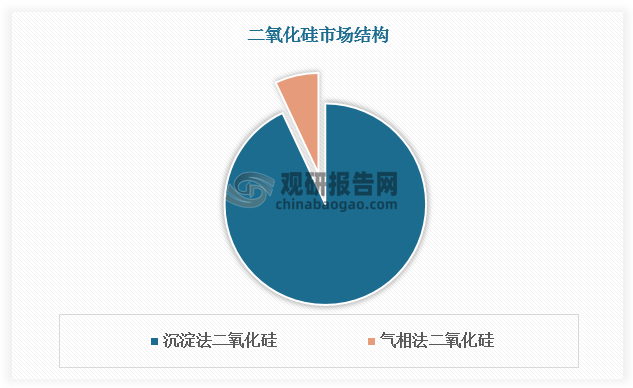 白炭黑即沉淀法二氧化硅，沉淀法二氧化硅普遍采用硅酸鹽與無(wú)機(jī)酸中和沉淀反應(yīng)的方法來(lái)制備。通過(guò)控制反應(yīng)過(guò)程中的物料比例、流率及反應(yīng)的溫度、時(shí)間，可得到不同比表面積、粒徑、形態(tài)、結(jié)構(gòu)以及孔隙度的產(chǎn)品。沉淀法二氧化硅原料成本較低，生產(chǎn)流程易于控制，價(jià)格優(yōu)勢(shì)明顯，在國(guó)內(nèi)二氧化硅市場(chǎng)占據(jù)主導(dǎo)，市場(chǎng)占比達(dá)90%以上。