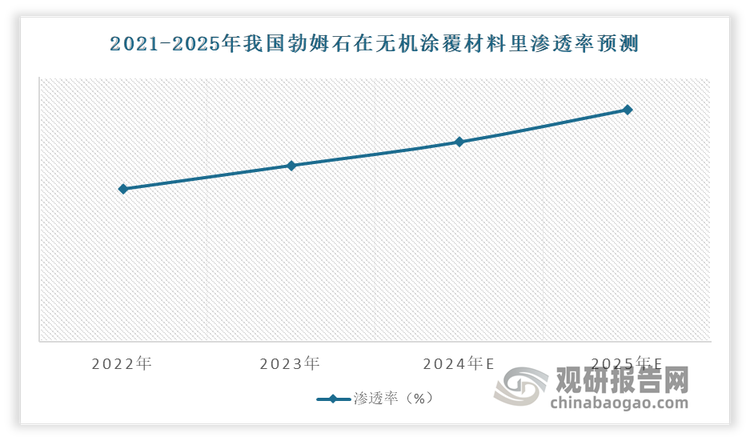 无机涂覆材料主要有勃姆石和氧化铝，聚偏氟乙烯(PVDF)、聚甲基丙烯酸甲酯(PMMA)。其中勃姆石在莫式硬度、磋性异物含量、粒径分布、比表面积.吸水性、生产能耗等方面均优于氧化铝，更有利于提升电池的能量密度、安全性能及倍率性能．并降低生产成本。勃姆石取代氧化铝成为无机涂覆材料的主要产品将会是确定趋势，市场渗透率持续走高，从而也将带动市场需求持续增长。有数据显示，2022年我国勃姆石在无机涂覆材料里渗透率达到52%左右。预计到2025 年勃姆石占无机涂覆膜用量的比例为 79%。