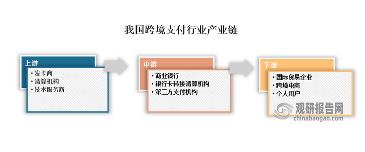 從產(chǎn)業(yè)鏈來看，跨境支付行業(yè)產(chǎn)業(yè)鏈上游主要是由發(fā)卡商、清算機構和技術服務商組成；中游包括商業(yè)銀行、銀行卡轉接清算機構和第三方支付機構；下游則是國際貿易的企業(yè)、跨境電商以及個人用戶。