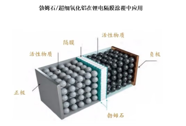 勃姆石主要是应用于锂电电芯隔膜和极片的涂覆，是提升锂电池安全可靠性的重要材料。一方面涂覆在锂电池电芯隔膜上能够提高隔膜的耐热性，增强隔膜的抗刺穿性，提高锂电的安全性能；另一方面涂覆在锂电池的极片中，可避免正极材料极片分切过程中产生的毛刺刺穿隔膜，提高锂电池的安全性能，改良电池生产工艺，提高能量密度；此外受益于磁性异物含量低、吸水率低、比重低、莫氏硬度低的特点，有助于改善电池的倍率性能和循环性能，提升电芯的良品率，并减少电池在使用过程中的自放电。