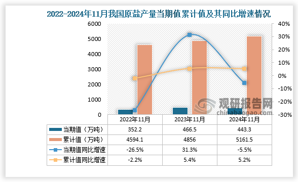 数据显示，2024年11月份我国原盐产量当期值约为443.3万吨，同比下降5.5%，高于2022年11月的产量。累计值来看，2024年1-11月我国原盐产量累计约为5161.5万吨，同比增长5.2%。整体来看，近三年同期我国原盐产量累计值呈增长势。