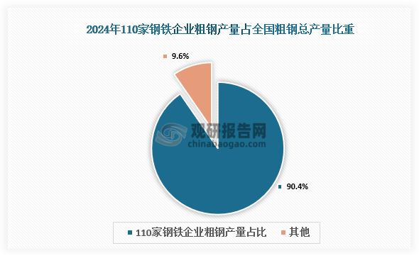 此次，参与钢铁企业竞争力(暨发展质量)评级的对象，包括国内重点统计钢铁企业，并吸纳了部分其他钢铁企业，共有110家钢铁企业进入评估范围，合计粗钢产量约9.3亿吨，约占全国粗钢总产量的90.4%。