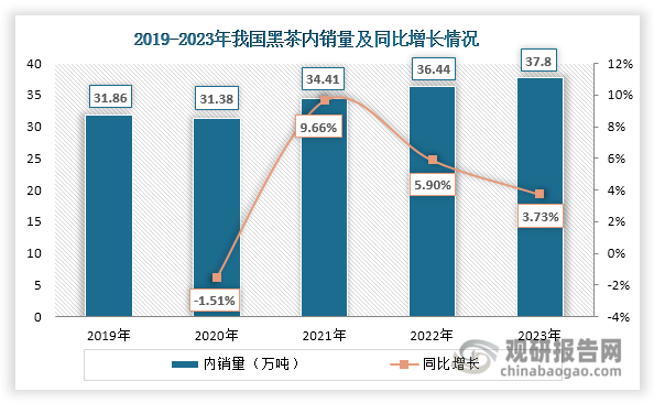 近年来，在市场需求推动下，我国黑茶内销量整体上升，由2019年的31.86万吨增长至2023年的37.8万吨，年均复合增长率达到4.37%。其内销额也呈现整体上升态势，由2015年的202.72亿元增长至2023年的358.6亿元，年均复合增长率达到15.33%。尤其在2020年，我国黑茶内销额呈现大幅上升态势。主要原因是因为受疫情等因素影响，采茶人工等成本大幅度提升，使得黑茶价格走高，内销额大增。而在2021年随着黑茶价格回落，其内销额也出现下滑。不过，随着黑茶量价齐升，自2022年起其内销额又开始稳定增长。