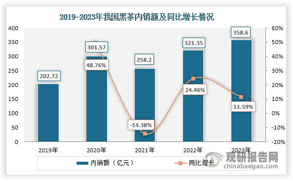 数据来源：中国茶叶流通协会、观研天下整理