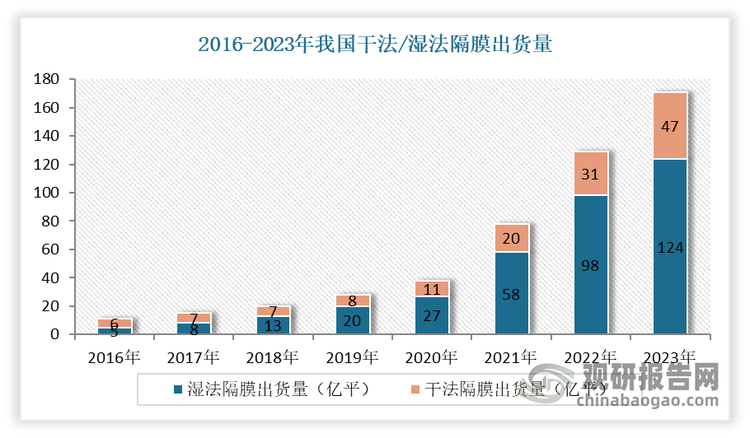 目前在锂电池隔膜市场，主要有湿法隔膜与干法隔膜两种。相比于干法隔膜，湿法隔膜在厚度均匀性、力学性能（拉伸强度、抗穿刺强度）、透气性能、理化性能（润湿性、化学稳定性、安全性）等材料性质方面均更为优良，有利于电解液的吸液保液并改善电池的充放电及循环能力，适合做高容量电池。但湿法热稳定性较差，需通过涂覆进行弥补。目前湿法隔膜占比超70%，为长期主流工艺。有数据显示，2023年我国湿法隔膜出货量达到31亿平，占比达到72.51%。在此背景下，作为湿法隔膜涂覆首选材料，勃姆石有着广阔的发展空间。