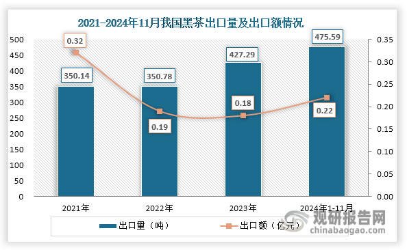 出口方面，自2021年起，我国黑茶出口量不断增长，2023年达到427.29 吨，同比增长21.81%，2024年继续上升，1-11月累计达到475.59吨，相较2023年1-11月同比增长34%；出口额则呈现先降后升态势，2021年到2023年黑茶出口额逐年下降，但2024年1-11月出口额则回升至0.22亿元，相较2023年1-11月同比增长33.44%。