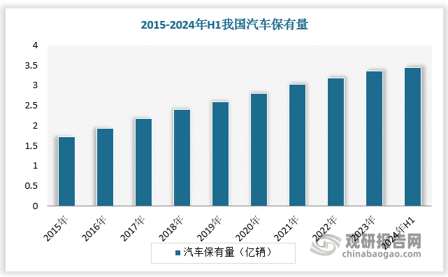 輪胎市場(chǎng)主要包括配套和替換兩個(gè)市場(chǎng)，配套市場(chǎng)需求主要取決于新車(chē)產(chǎn)量，受下游汽車(chē)市場(chǎng)的影響較大；替換市場(chǎng)需求與汽車(chē)保有量相關(guān)性較大。在汽車(chē)保有量整體增長(zhǎng)的背景下，即使汽車(chē)銷(xiāo)量出現(xiàn)負(fù)增長(zhǎng)，替換胎需求韌性仍然較強(qiáng)。國(guó)內(nèi)汽車(chē)產(chǎn)業(yè)的發(fā)展助力輪胎行業(yè)延續(xù)增長(zhǎng)勢(shì)頭，為白炭黑市場(chǎng)需求提供支撐。根據(jù)數(shù)據(jù)，2015-2023年我國(guó)汽車(chē)保有量由1.72億輛增長(zhǎng)至3.36億輛，截至2024年6月底，我國(guó)汽車(chē)保有量達(dá)3.45億輛。目前國(guó)內(nèi)汽車(chē)人均保有量較低，2022 年千人擁有汽車(chē)僅 236 輛左右，約為德國(guó)、日本等發(fā)達(dá)國(guó)家的 1/3。未來(lái)隨著國(guó)內(nèi)汽車(chē)人均保有量提高，輪胎需求有望進(jìn)一步釋放，白炭黑也將迎來(lái)廣闊增長(zhǎng)機(jī)遇。