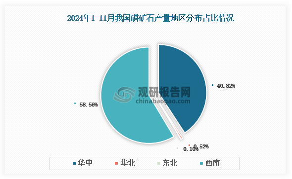 各大区产量分布来看，2024年1-11月我国磷矿石产量以西南区域占比最大，约为58.56%，其次是华东区域，占比为40.82%。