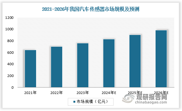 2023年我國汽車傳感器市場規(guī)模達762億元。隨著汽車智能不斷向高階邁進，預(yù)測到2024年、2025年、2026年我國汽車傳感器市場規(guī)模將分別達到830億元、903億元、982億元。