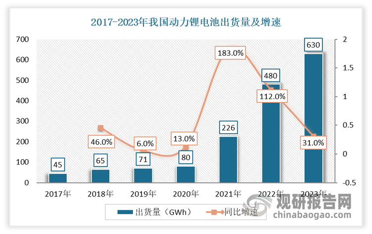 近年受益于新能源汽车及储能市场快速发展，锂电隔膜在锂电池需求增长带动下，出货量也实现快速增长。数据显示，2023年我国动力锂电池出货量达到了630亿元，同比增长31%。