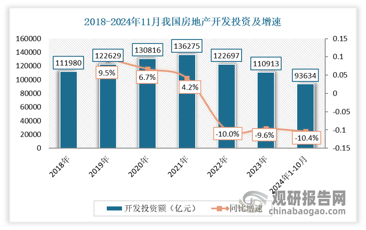 目前我國房地產(chǎn)市場處在下行通道。國家統(tǒng)計(jì)局?jǐn)?shù)據(jù)顯示，自2022年起，我國房地產(chǎn)投資額逐漸下行，且房地產(chǎn)開發(fā)企業(yè)房屋施工及新開工面積逐漸縮小。數(shù)據(jù)顯示，2024年1-11月，我國房地產(chǎn)開發(fā)投資93634億元，同比下降10.4%；房屋施工面積726014萬平方米，同比下降12.7%；新開工面積67308萬平方米，下降23.0%；房屋竣工面積48152萬平方米，下降26.2%。