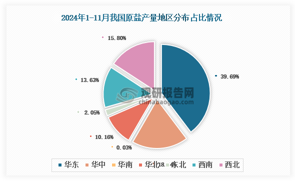 各大区产量分布来看，2024年1-11月我国原盐产量以华东区域占比最大，约为39.69%，其次是华中区域，占比为18.64%。