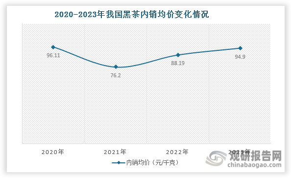 从内销均价来看，在经过2021年下滑后，自2022年起，我国黑茶内销均价逐渐回升，2023年达到94.9元/千克，同比增长7.61%。值得一提的是，黑茶是我国六大茶类中内销均价最为便宜的品类，也是唯一一个内销均价没有突破100元/千克的茶类，价格相对便宜。