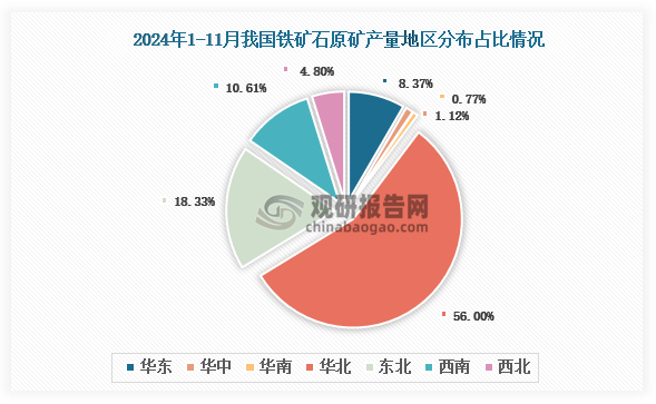 各大區(qū)產(chǎn)量分布來(lái)看，2024年1-11月我國(guó)鐵礦石原礦產(chǎn)量以華北區(qū)域占比最大，約為56%，其次是東北區(qū)域，占比為18.33%。