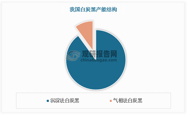 沉淀法白炭黑為白炭黑主流產(chǎn)品。從市場(chǎng)集中度看，目前國(guó)內(nèi)沉淀法白炭黑生產(chǎn)廠(chǎng)家 53 家，而規(guī)模在 5 萬(wàn)噸以上的企業(yè)數(shù)量?jī)H 18家，數(shù)量占比約為 34%，產(chǎn)能占比約為 76%。隨著二氧化硅產(chǎn)業(yè)消費(fèi)結(jié)構(gòu)的調(diào)整，技術(shù)含量低、規(guī)模較小的生產(chǎn)企業(yè)將會(huì)被淘汰，研發(fā)能力強(qiáng)、產(chǎn)品領(lǐng)先的高分散二氧化硅企業(yè)的市場(chǎng)銷(xiāo)量將會(huì)進(jìn)一步擴(kuò)大，行業(yè)集中度有望提升，利好行業(yè)頭部企業(yè)。