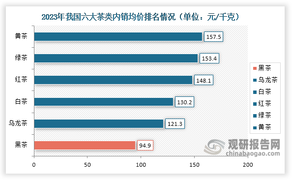 数据来源：中国茶叶流通协会、观研天下整理