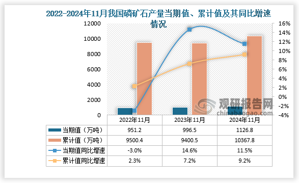 数据显示，2024年11月份我国磷矿石产量当期值约为1126.8万吨，同比增长11.5%，均高于前两年同期产量。累计值来看，2024年1-11月我国磷矿石产量累计约为10367.8万吨，同比增长9.2%。整体来看，近三年同期我国磷矿石产量累计值呈先降后升走势。