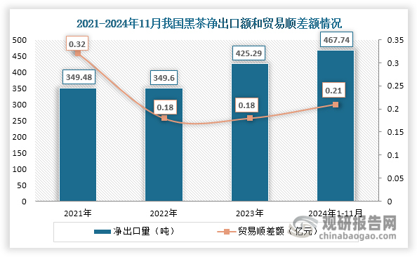 进出口差来看，自2021年起，我国黑茶净出口量也在逐年递增，2024年1-11月达到467.74万吨，相较2023年同期同比增长24.64%；贸易顺差额则呈现先降后升态势，2024年1-11月达到0.21亿元，相较2023年同期同比增长23.81%。