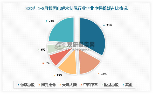 企業(yè)份額來看，2024年1月至8月期間，電解水制氫設(shè)備中標(biāo)規(guī)模排名前五的企業(yè)為中船派瑞氫能、陽(yáng)光氫能（陽(yáng)光電源全資子公司）、天津大陸制氫、中國(guó)中車和隆基氫能，市場(chǎng)份額分別為33%、16%、13%、8%、6%。