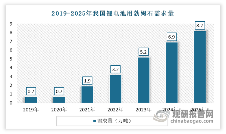 受益于下游应用需求增长及勃姆石在锂电池电芯隔膜涂覆渗透率提升，我国勃姆石需求量不断增长。数据显示，2023年我国锂电池用勃姆石需求达到5.2万吨，预计到2025 年这一需求将达到8.2 万吨。
