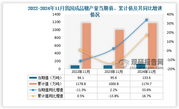 数据显示，2024年11月份我国成品糖产量当期值约为133.6万吨，同比增长33.6%，均高于前两年同期产量。累计值来看，2024年1-11月我国成品糖产量累计约为1174.7万吨，同比增长16.7%。整体来看，近三年同期我国成品糖产量累计值呈先降后升走势。