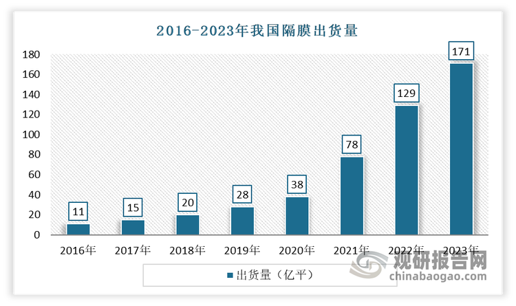 随着锂电池出货量的增长，也带动了核心材料隔膜产业的规模扩张，也给予勃姆石涂覆材料广阔市场空间。有数据显示，2023年我国隔膜材料出货量 171 亿平，同比增长31%。