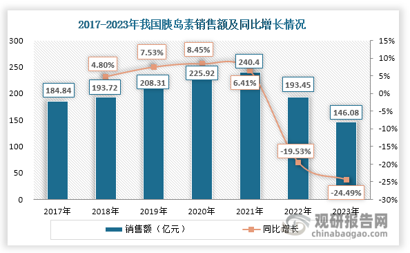 2021年11月26日，國(guó)家醫(yī)保局在上海完成了第六批國(guó)家組織藥品集中帶量采購(gòu)——胰島素專項(xiàng)采購(gòu)工作。這是胰島素首次進(jìn)入國(guó)采，共有16個(gè)通用名品種中選，中選胰島素產(chǎn)品價(jià)格平均降幅48%，最高降幅73%。據(jù)悉，第六批國(guó)家藥品集采（胰島素專項(xiàng)）中選結(jié)果于2022年5月起正式實(shí)施，我國(guó)胰島素價(jià)格也從全球價(jià)格高地降至全球較低水平。受集采降價(jià)影響，自2022年起，我國(guó)胰島素銷售額出現(xiàn)接連下滑，2023年約為146.08億元，同比下降24.49%。從院內(nèi)銷售來(lái)看，自2022年起，我國(guó)胰島素等級(jí)醫(yī)院銷售額也在下滑，2023年約為96.42億元，同比下降19.12%。雖然銷售額下滑，但用藥負(fù)擔(dān)降低，使得胰島素用量上升。據(jù)“央視新聞客戶端”消息，集采前，全國(guó)公立醫(yī)療機(jī)構(gòu)胰島素年用量約2.5億支；集采后，中選胰島素22個(gè)月用量達(dá)6.5億支，平均年用量約3.5億支，較集采前的年用量增加1億支。