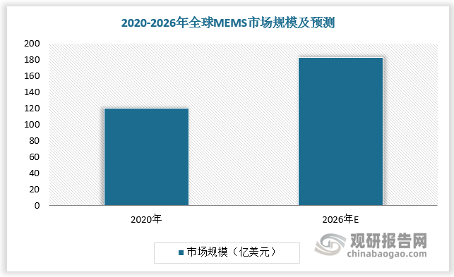 根據(jù)數(shù)據(jù)，2020年全球MEMS市場規(guī)模達120.48億美元，預(yù)計2026年市場規(guī)模達到182.56億美元，年復(fù)合增長率為7.17%。2017 - 2022年我國車用MEMS傳感器市場規(guī)模從22.82億美元增長到32億美元，年復(fù)合增長率為7%。