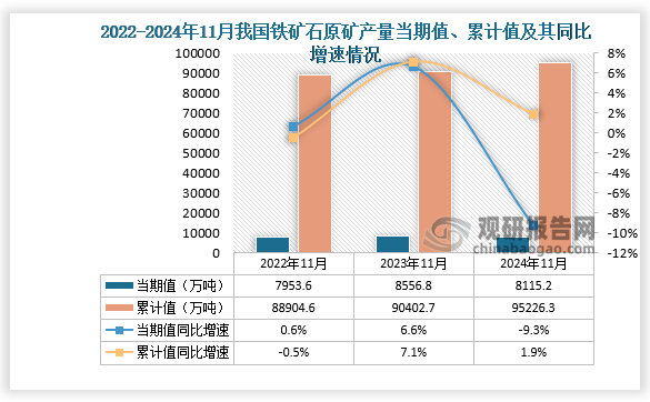 數(shù)據(jù)顯示，2024年11月份我國(guó)鐵礦石原礦產(chǎn)量當(dāng)期值約為8115.2萬(wàn)噸，同比增長(zhǎng)0.6%，較2022年11月份的7953.6萬(wàn)噸產(chǎn)量有所增長(zhǎng)。累計(jì)值來(lái)看，2024年1-11月我國(guó)鐵礦石原礦產(chǎn)量累計(jì)約為95226.3萬(wàn)噸，同比增長(zhǎng)1.9%。整體來(lái)看，近三年11月同期我國(guó)鐵礦石原礦產(chǎn)量當(dāng)期值呈先升后降走勢(shì)、累計(jì)值呈增長(zhǎng)走勢(shì)。