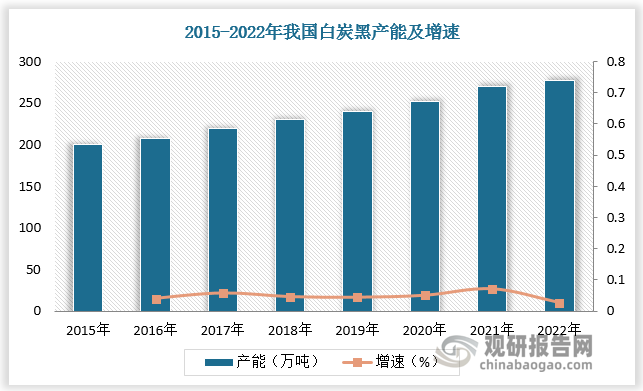 二氧化硅行業(yè)最早發(fā)展于 20 世紀(jì) 30 年代的歐美發(fā)達(dá)國(guó)家，70年代以后，隨著下游應(yīng)用領(lǐng)域的拓展，全球產(chǎn)能達(dá)到了較高水平，但是沉淀法二氧化硅此類(lèi)高端應(yīng)用領(lǐng)域主要由大型跨國(guó)化工企業(yè)所主導(dǎo)。近年來(lái)，隨著技術(shù)進(jìn)步和生產(chǎn)設(shè)備性能提升，我國(guó)白炭黑產(chǎn)能有所提升。數(shù)據(jù)顯示，2022 年我國(guó)白炭黑產(chǎn)能達(dá)277 萬(wàn)噸，2015-2022年CAGR 約為 4.84%。其中，低端（制鞋及自行車(chē)胎、摩托車(chē)胎用）白炭黑產(chǎn)能占比較大，主要由于低端白炭黑技術(shù)含量較低，市場(chǎng)參與者眾多；而高端白炭黑由于生產(chǎn)技藝復(fù)雜，對(duì)生產(chǎn)設(shè)備要求較高，國(guó)內(nèi)量產(chǎn)的企業(yè)較少，產(chǎn)能占比較小。